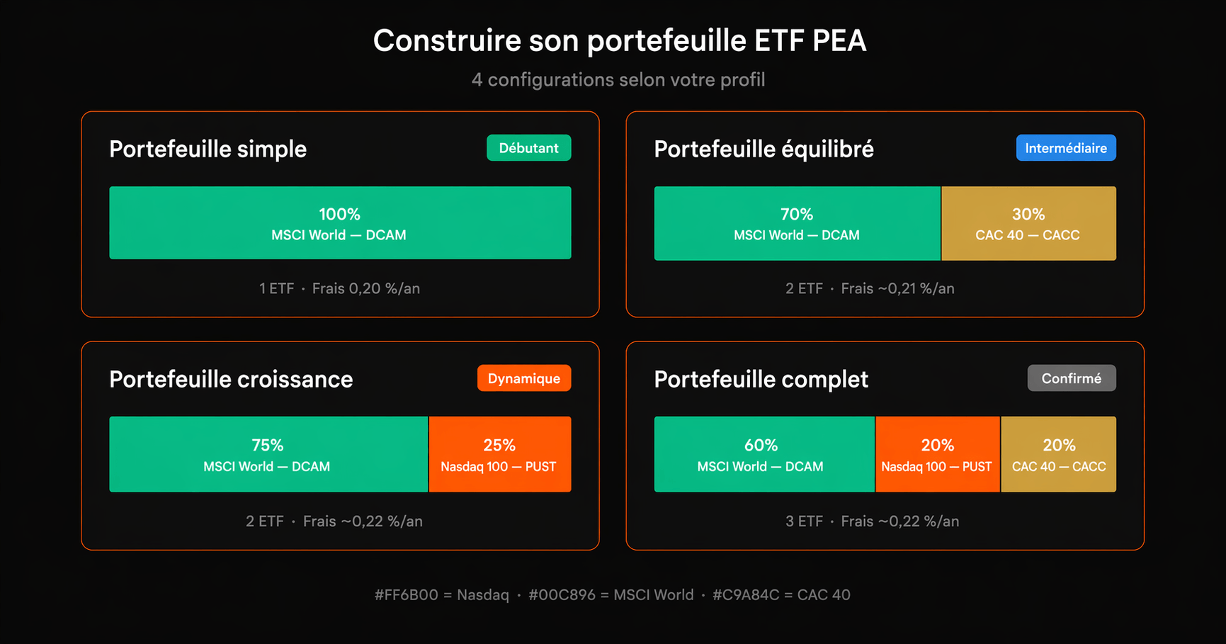 Construire un PEA avec ETF