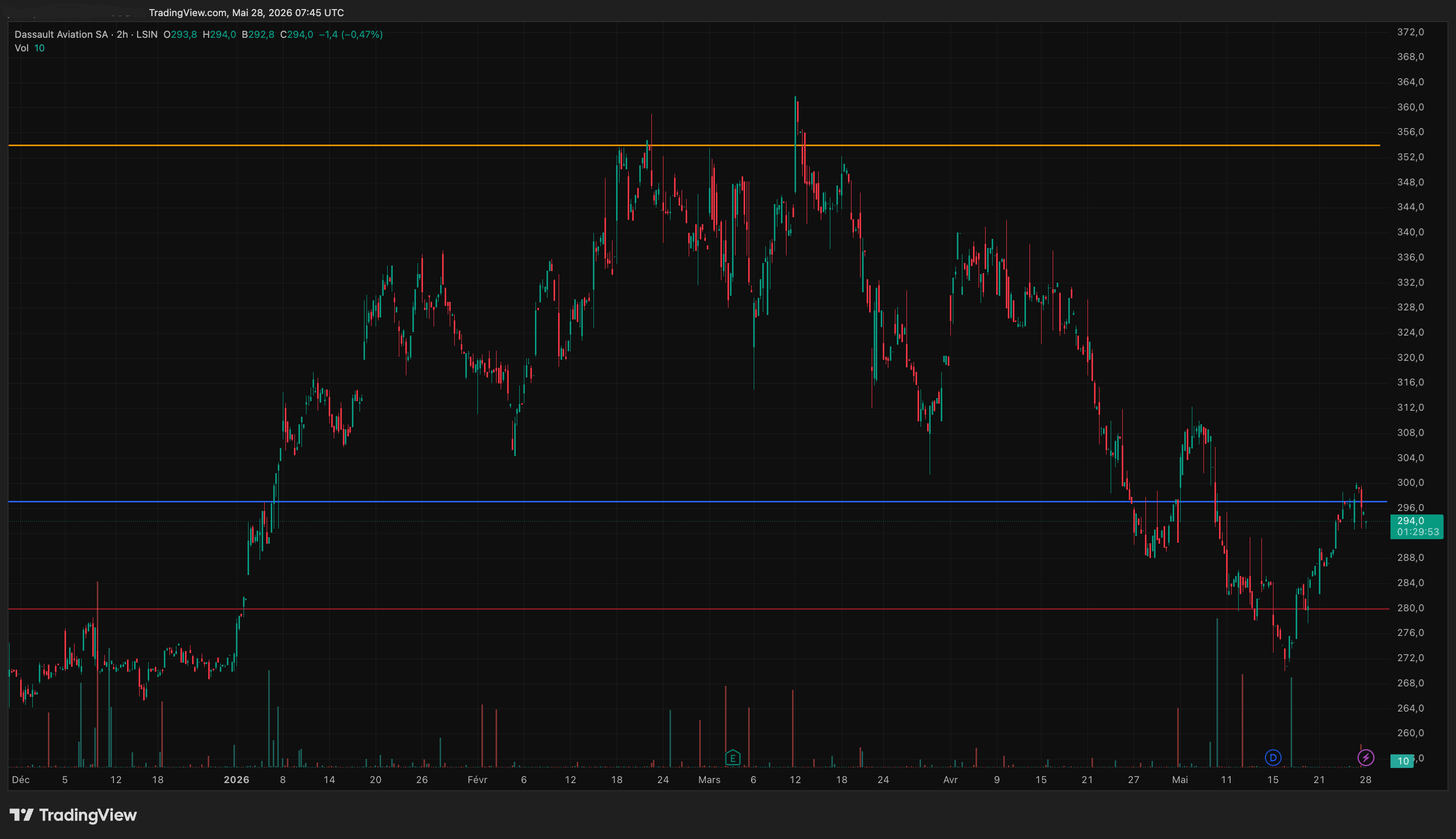 Analyse technique action Dassault Aviation AM sur 6 mois - supports résistances mai 2026 - TradingView