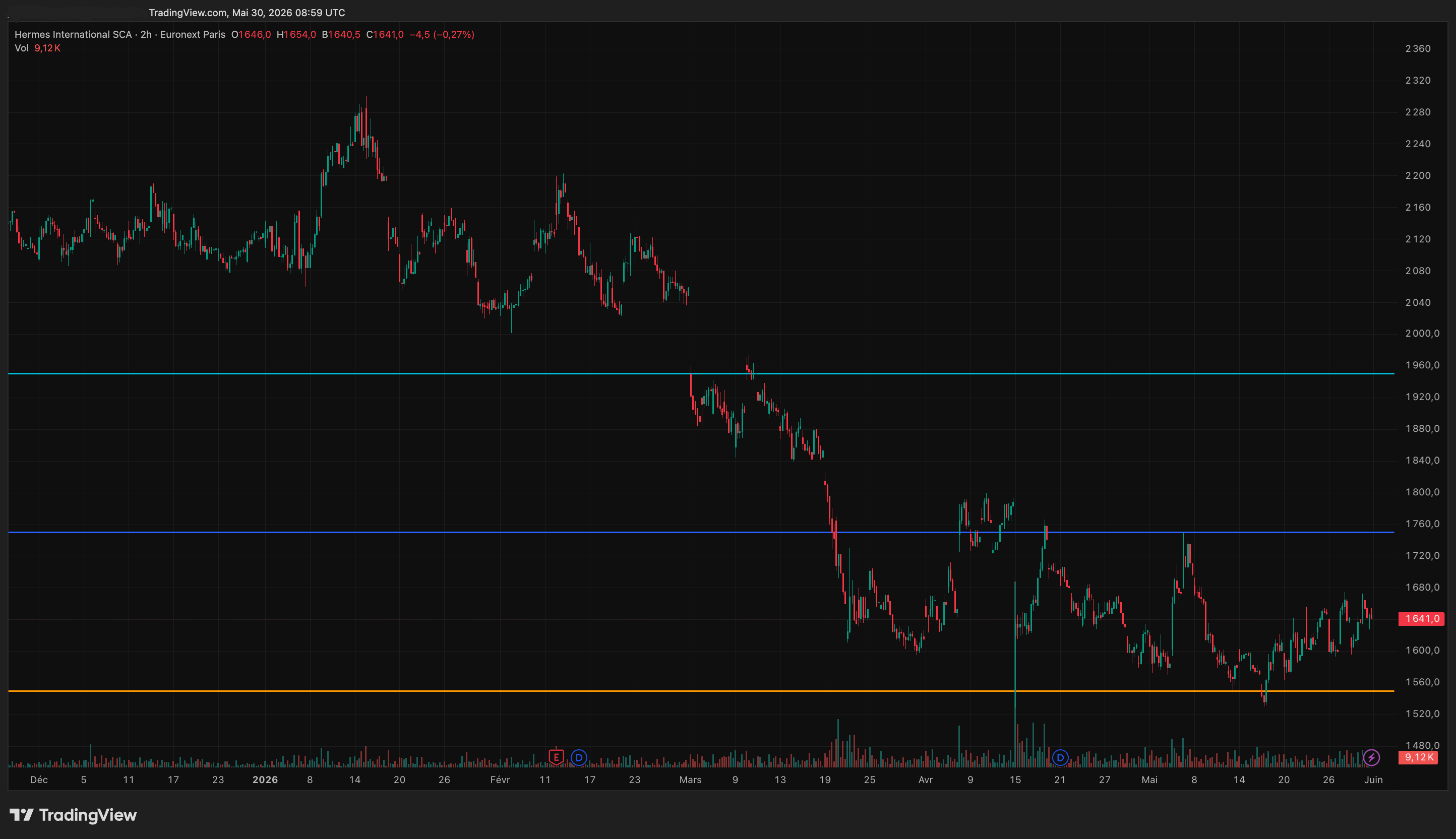 Analyse technique action Hermès RMS sur 6 mois - supports résistances mai 2026 - TradingView